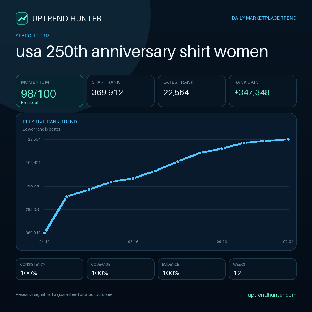 usa 250th anniversary shirt women Relative Search Rank trend chart