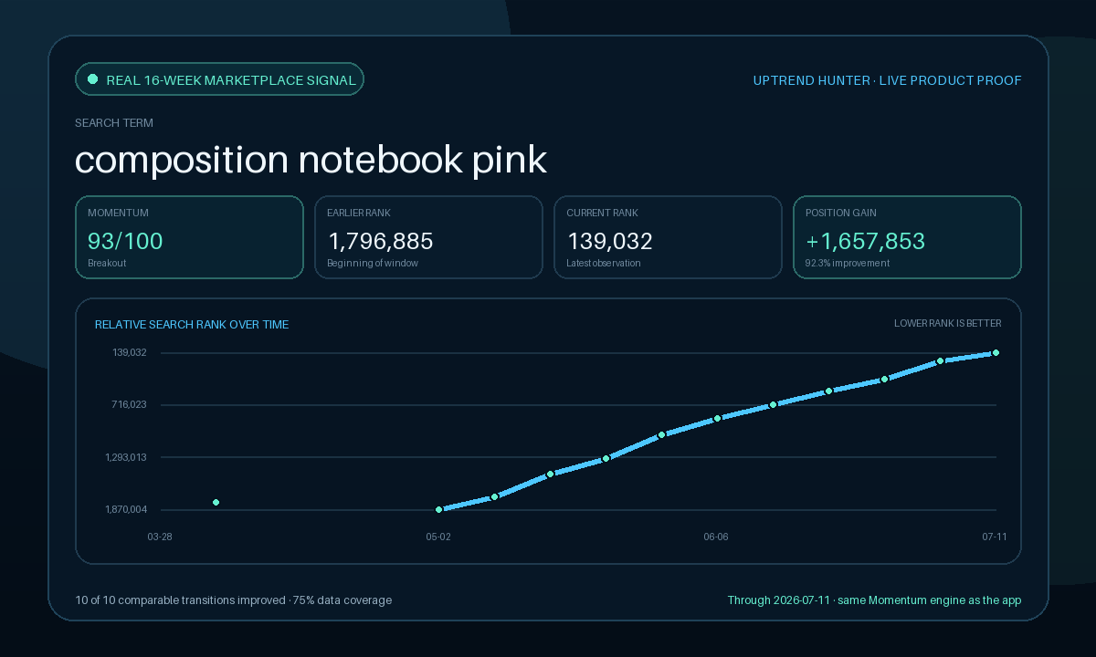 A real 16-week marketplace rank trend generated by the Uptrend Hunter Momentum engine
