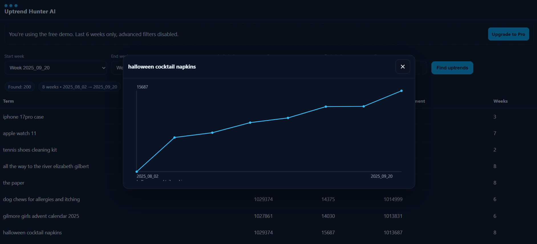 Example of Uptrend Hunter chart showing keyword momentum